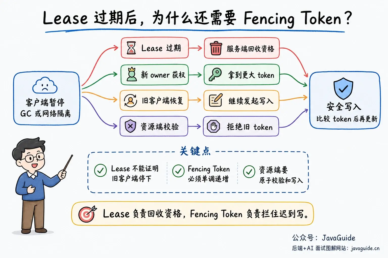 Lease 与 Fencing Token