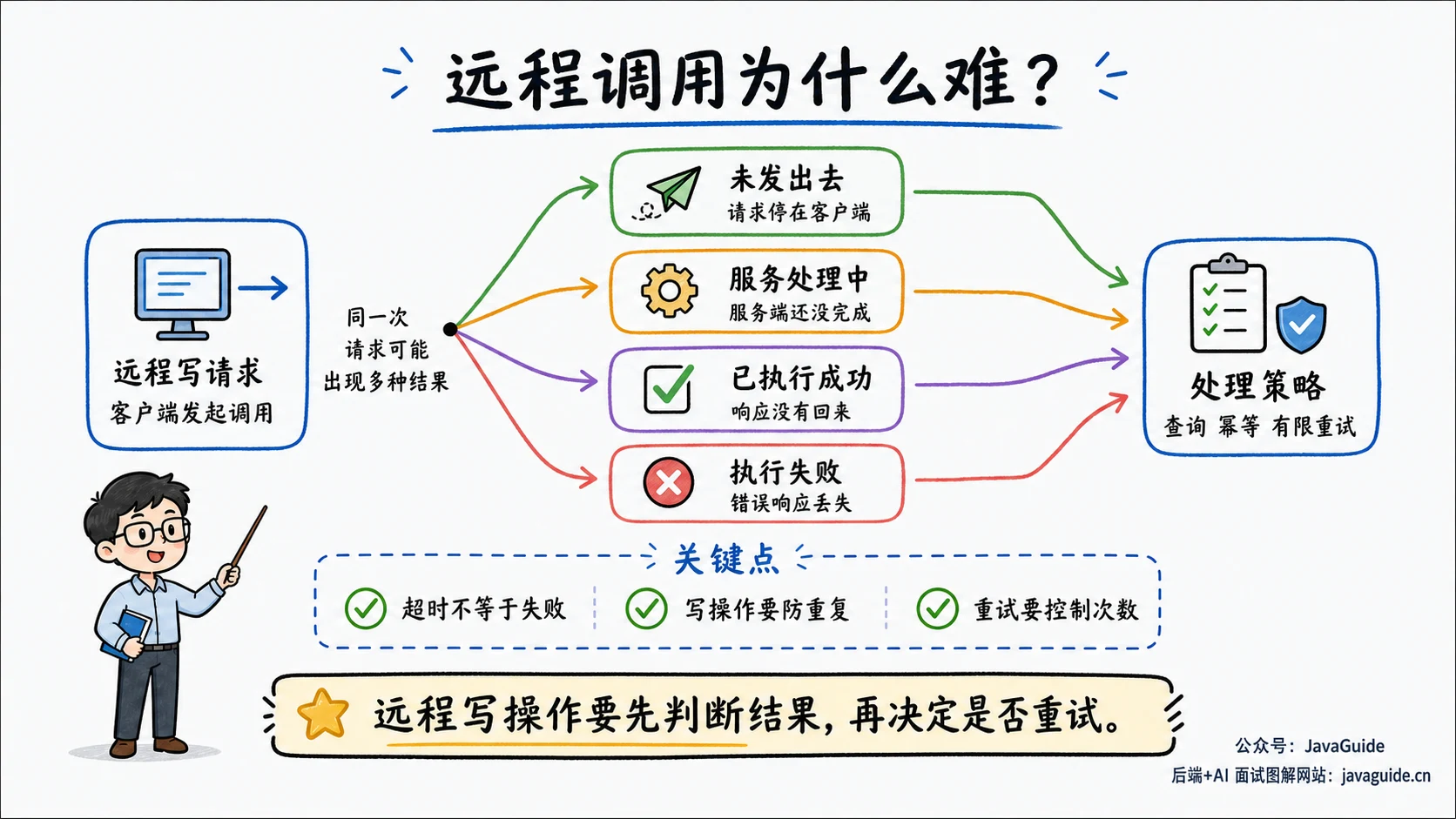 远程调用不确定性