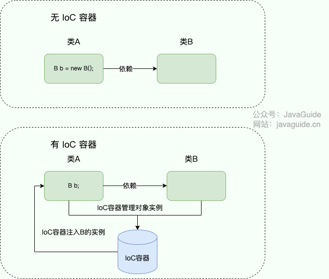 IoC 图解