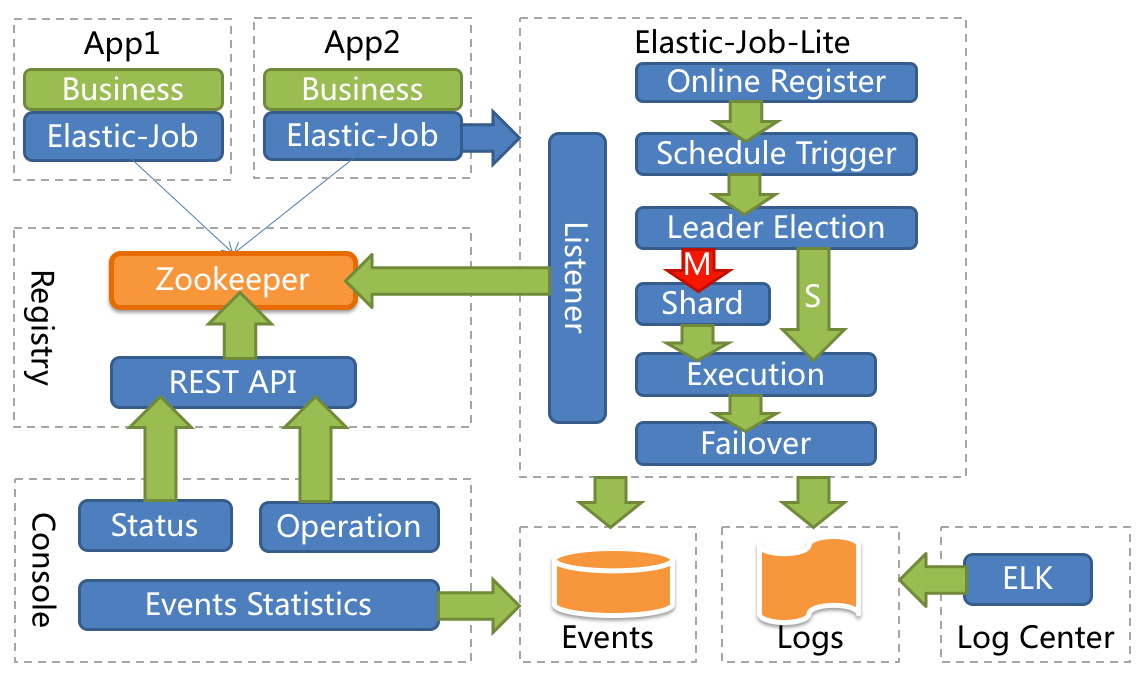 ElasticJob-Lite 的架构设计