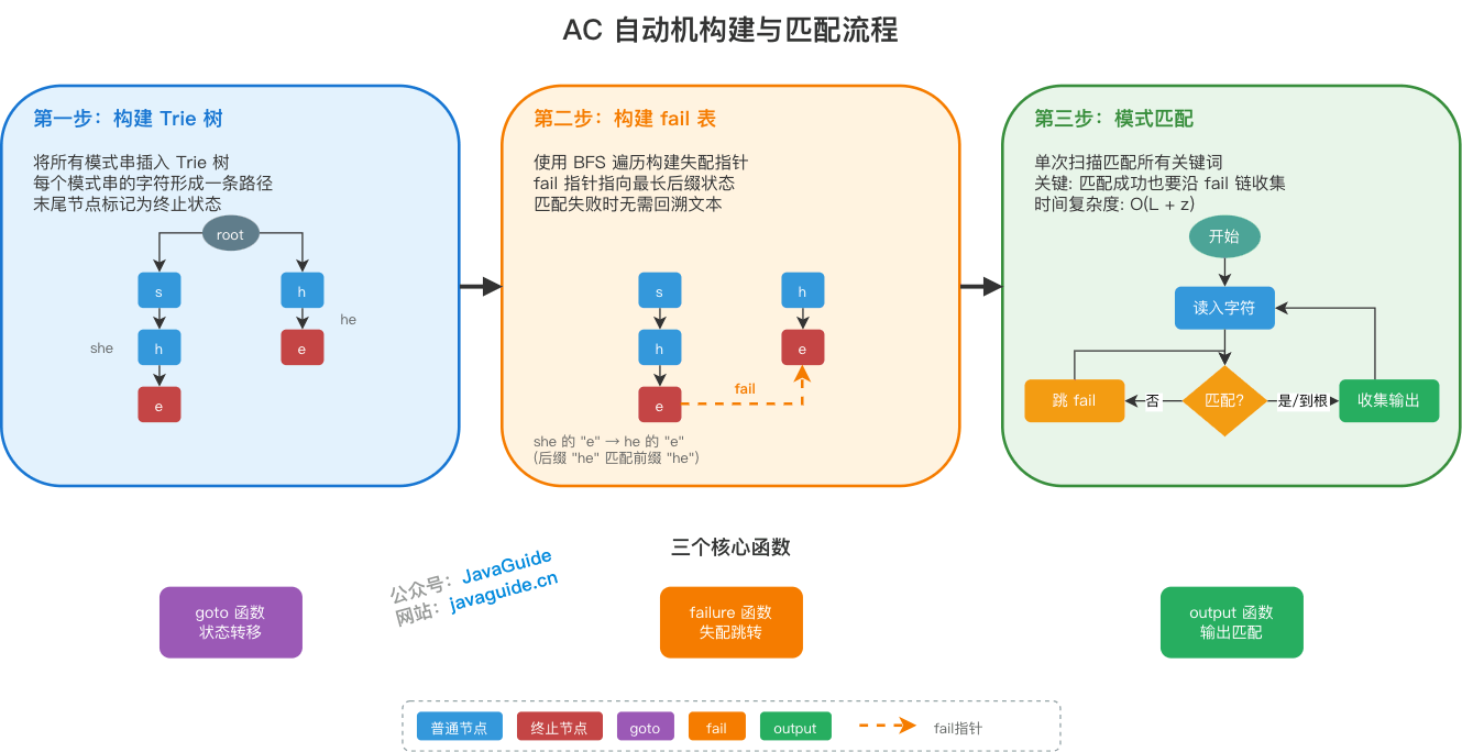 AC 自动机构建与匹配流程