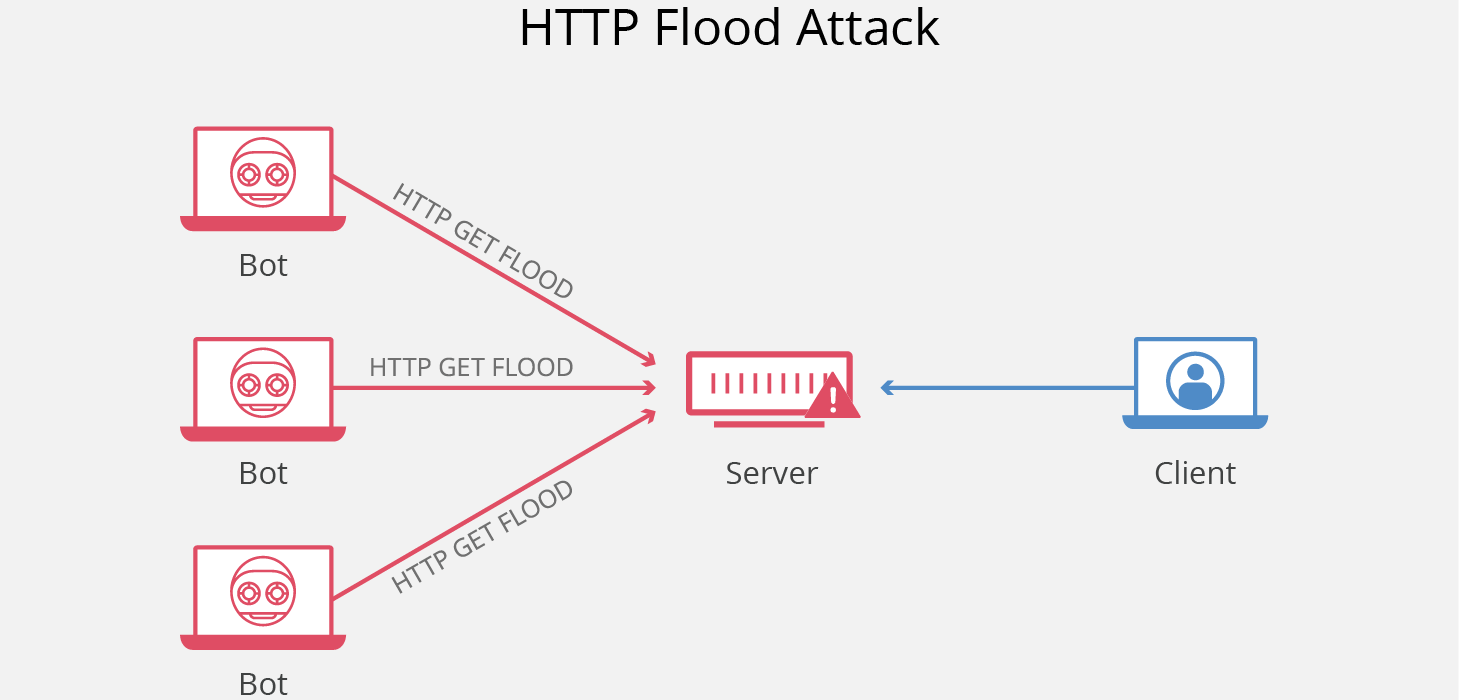 HTTP 洪水攻击